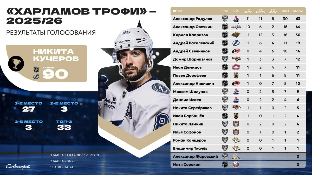 Результаты голосования «Харламов Трофи» по итогам сезона-2025/2026. Фото: sovsport.ru