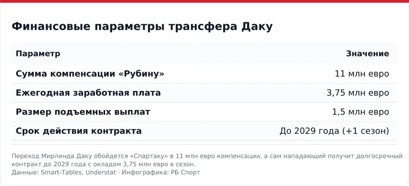 Финансовые параметры трансфера Даку