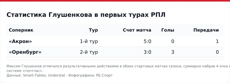 Статистика Глушенкова