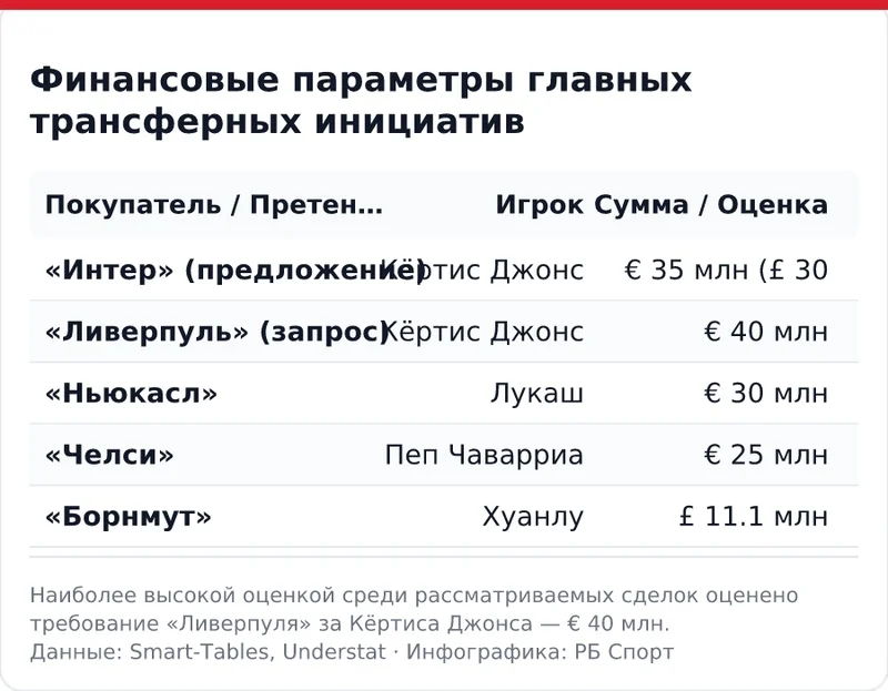 Финансовые параметры главных трансферных инициатив