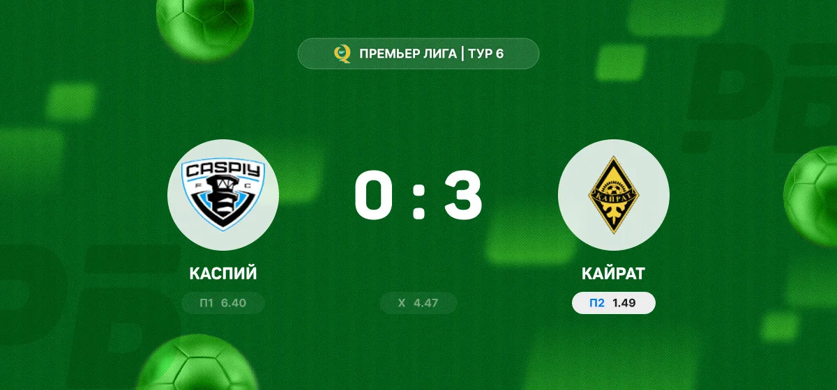 «Кайрат» разгромил «Каспий» в матче Премьер-лиги